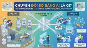 Chuyển đổi số bằng AI là gì?
